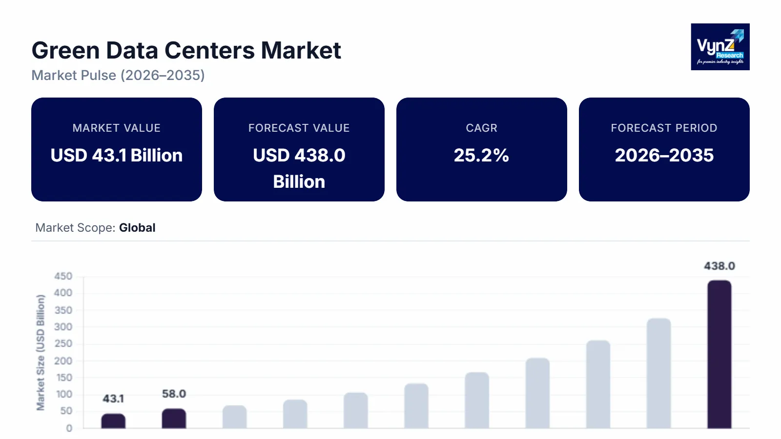 Green Data Centers Market Size